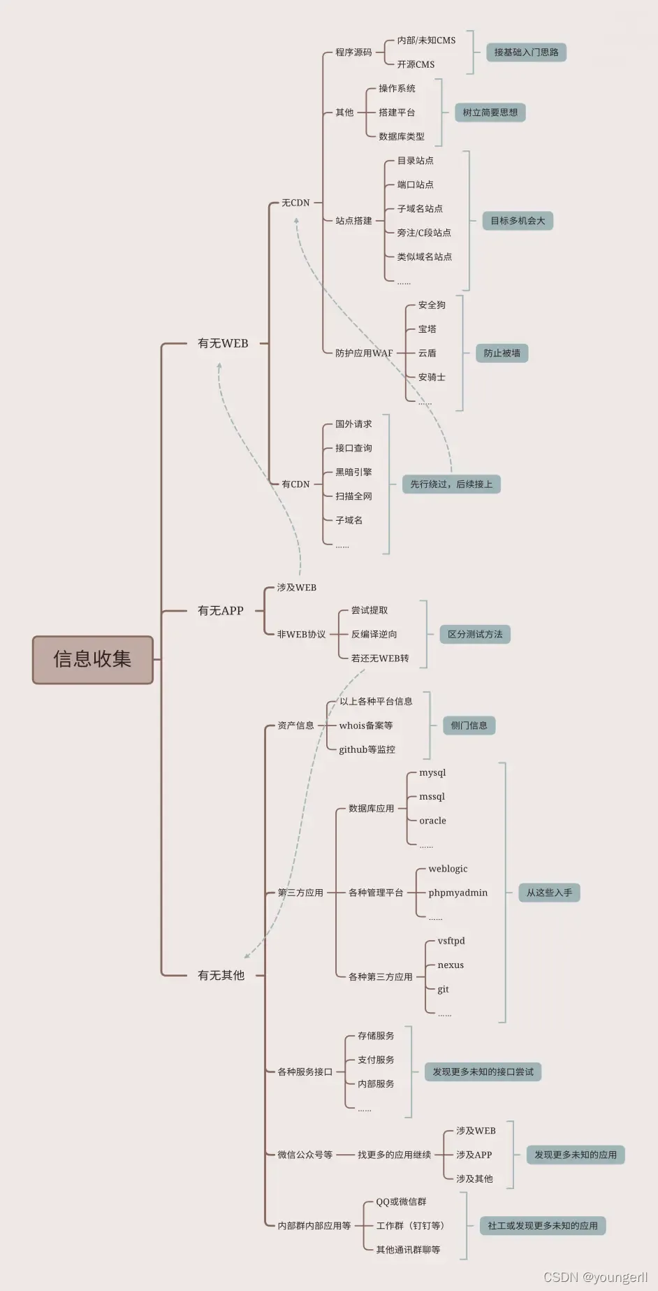 信息搜集概述