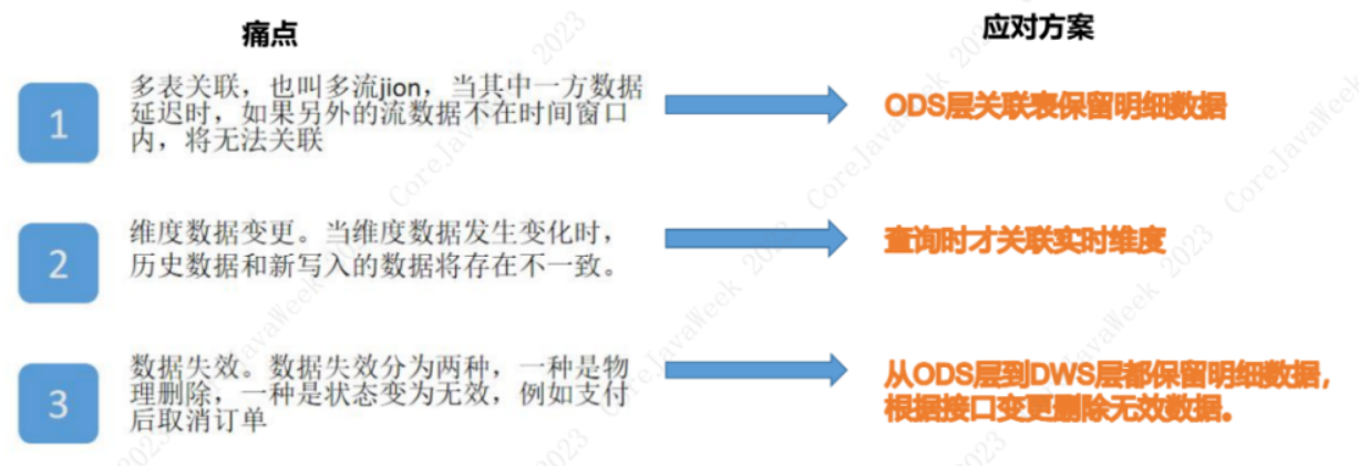 【大数据】Doris 构建实时数仓落地方案详解（二）：Doris 核心功能解读