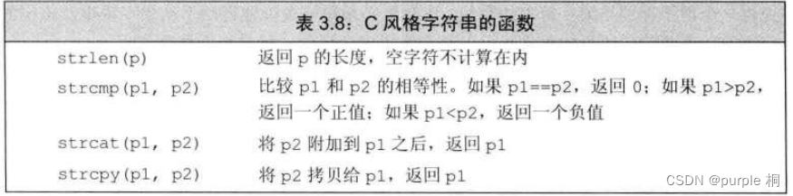 C++ Primer 第3章 字符串、向量和数组