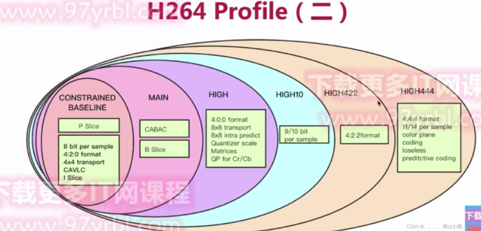 profile设置参考