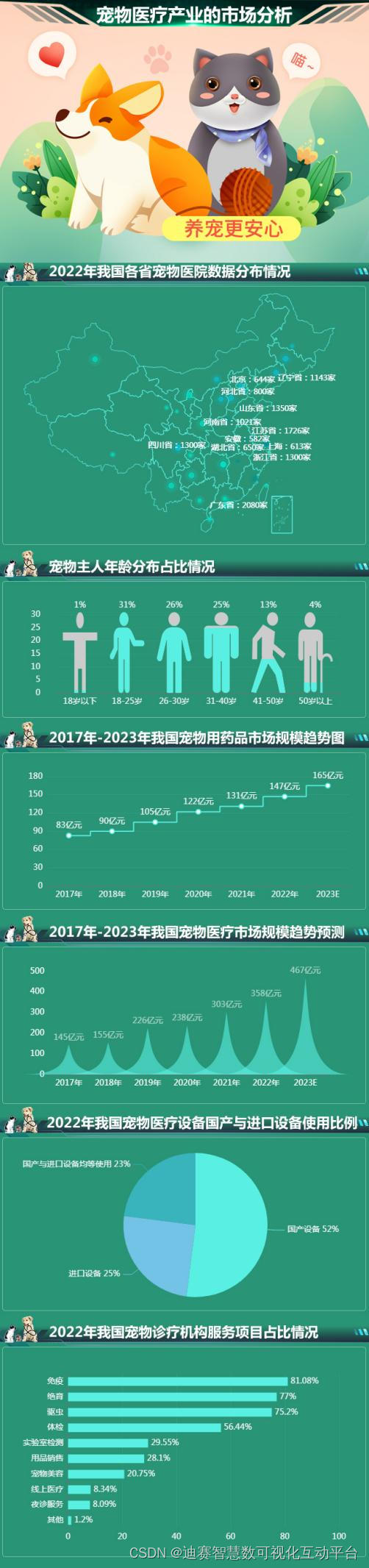 哪个年龄段人群喜欢养宠物？18-25岁占比最高，达31%