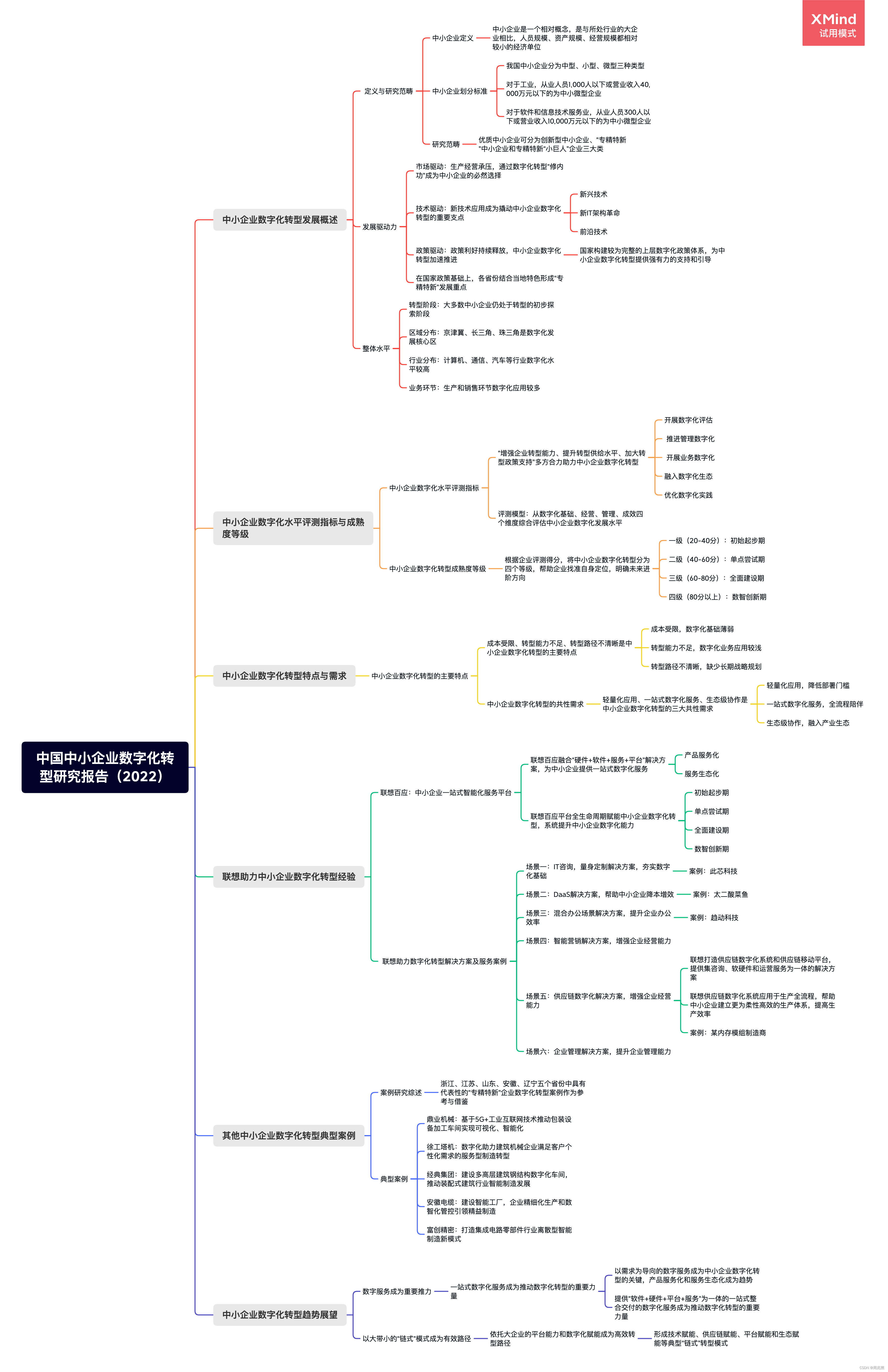 中小企业数字化转型研究报告（2022）学习分享