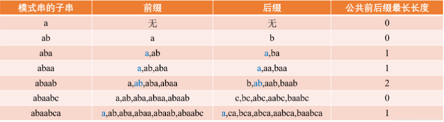 超级直白的KMP算法理念解释