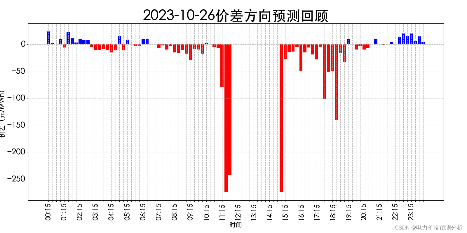 山西电力市场日前价格预测【2023-10-28】