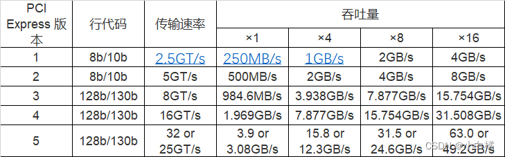 PCI Express 版本	行代码	传输速率	吞吐量
×1	×4	×8	×16
1.0	8b/10b	2.5GT/s	250MB/s	1GB/s	2GB/s	4GB/s
2.0	8b/10b	5GT/s	500MB/s	2GB/s	4GB/s	8GB/s
3.0	128b/130b	8GT/s	984.6MB/s	3.938GB/s	7.877GB/s	15.754GB/s
4.0	128b/130b	16GT/s	1.969GB/s	7.877GB/s	15.754GB/s	31.508GB/s
5.0	128b/130b	32 or 25GT/s	3.9 or 3.08GB/s	15.8 or 12.3GB/s	31.5 or 24.6GB/s	63.0 or 49.2GB/s