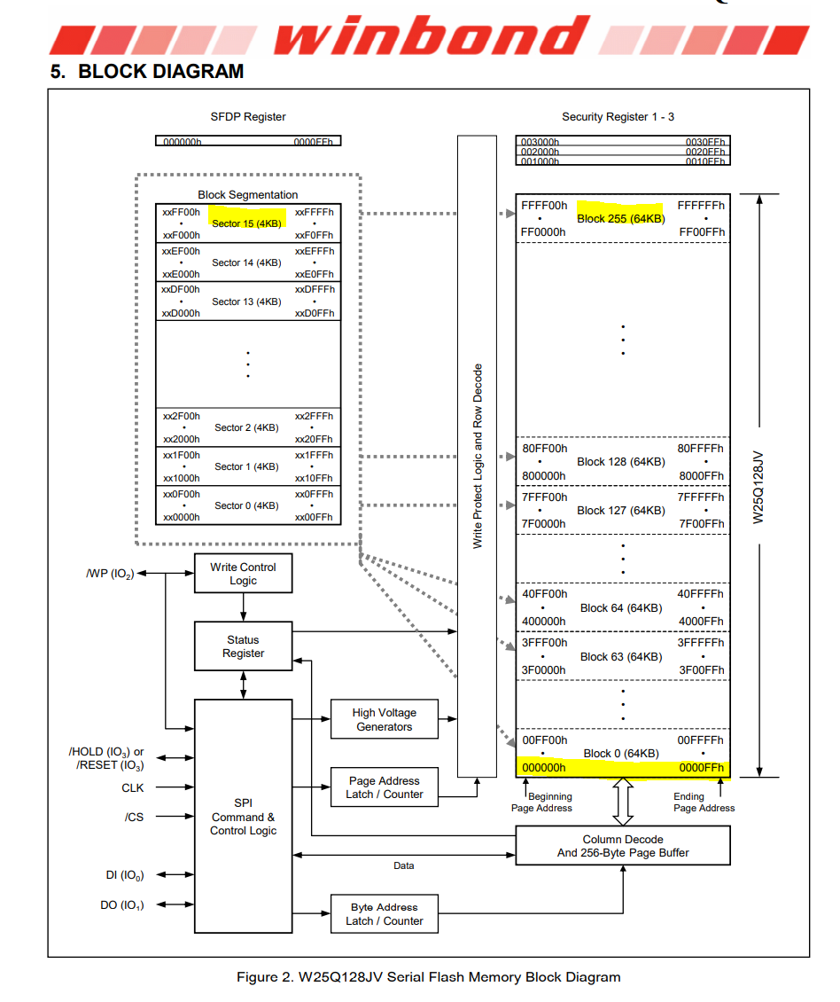 手把手系列--华邦W25Q128JV Flash操作指南