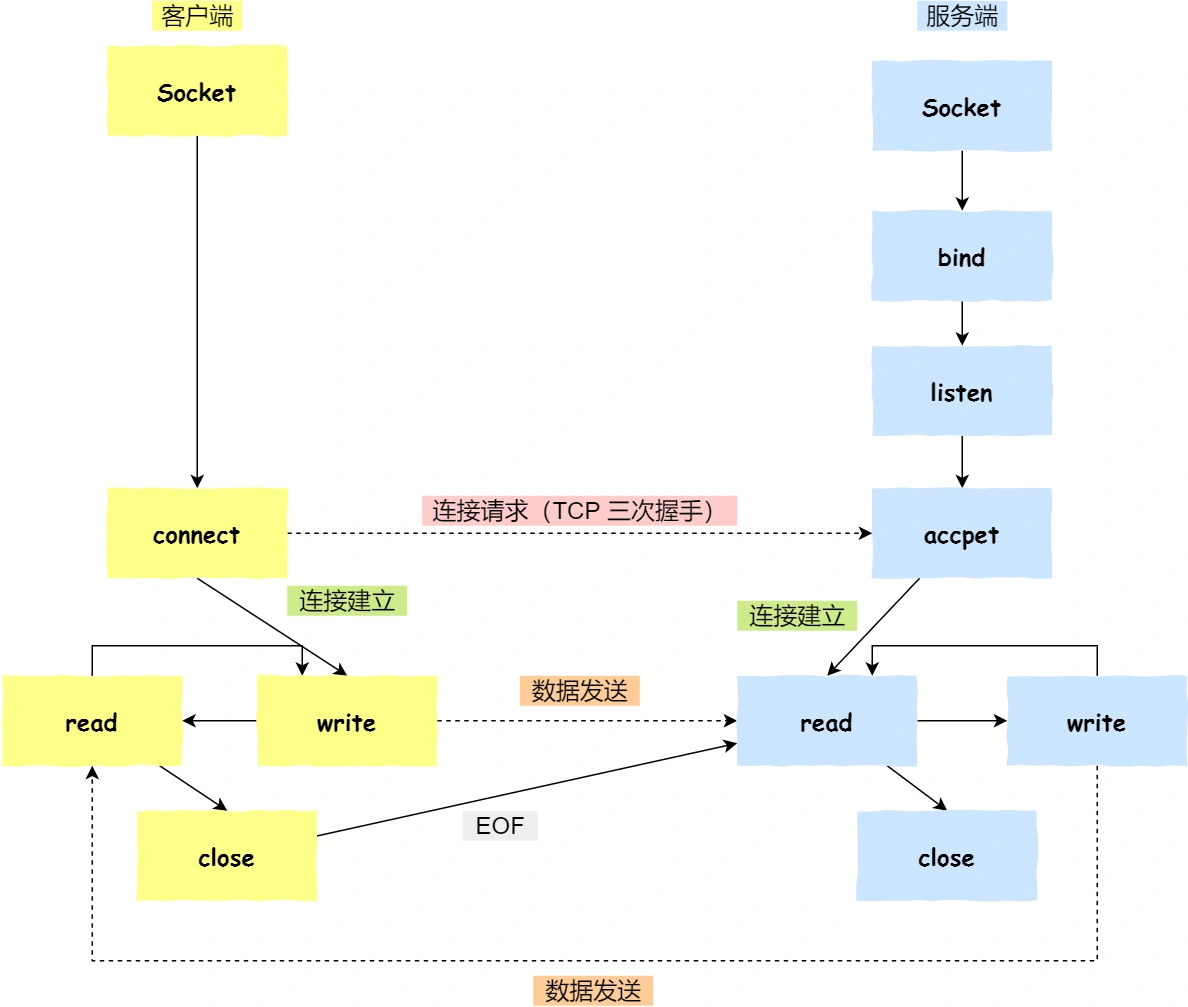 针对 TCP 协议通信的 socket 编程模型
