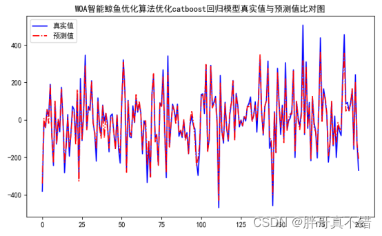 Python实现WOA智能鲸鱼优化算法优化Catboost回归模型(CatBoostRegressor算法)项目实战