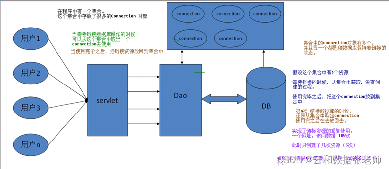 JAVA保姆式JDBC数据库免费教程之02-连接池技术