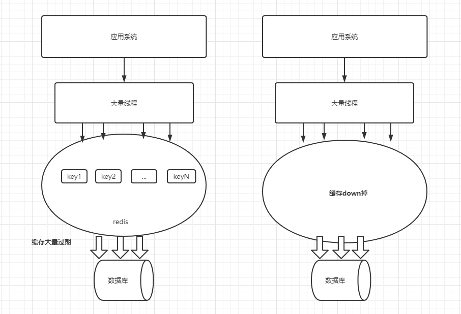 Redis 缓存击穿、缓存穿透、缓存雪崩的处理方法