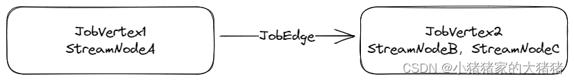 【Flink】详解JobGraph