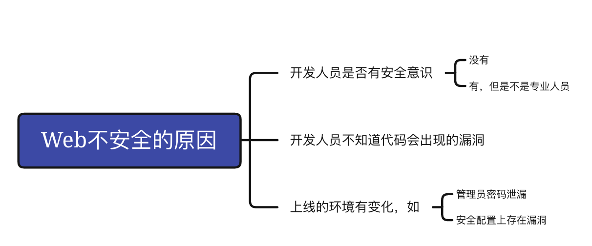 【web安全深度剖析】1.1 Web安全简介-CSDN博客