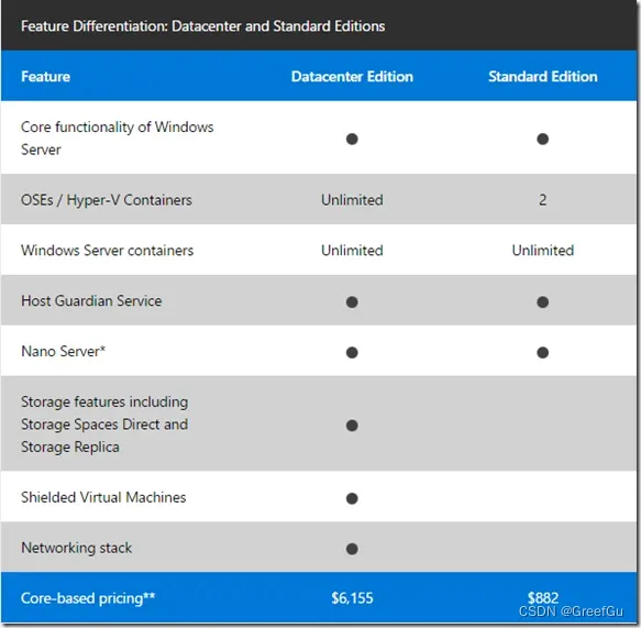 Windows Server 系统各版本及授权说明（附下载地址