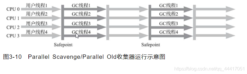 Serial Old 收集器和Patallel old收集器