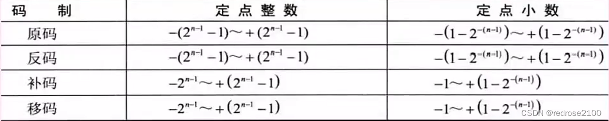 软考中级（软件设计）----数据的进制转换以及算术逻辑运算-CSDN博客