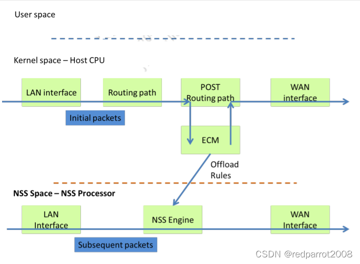 NSS External acceleration control with PCC