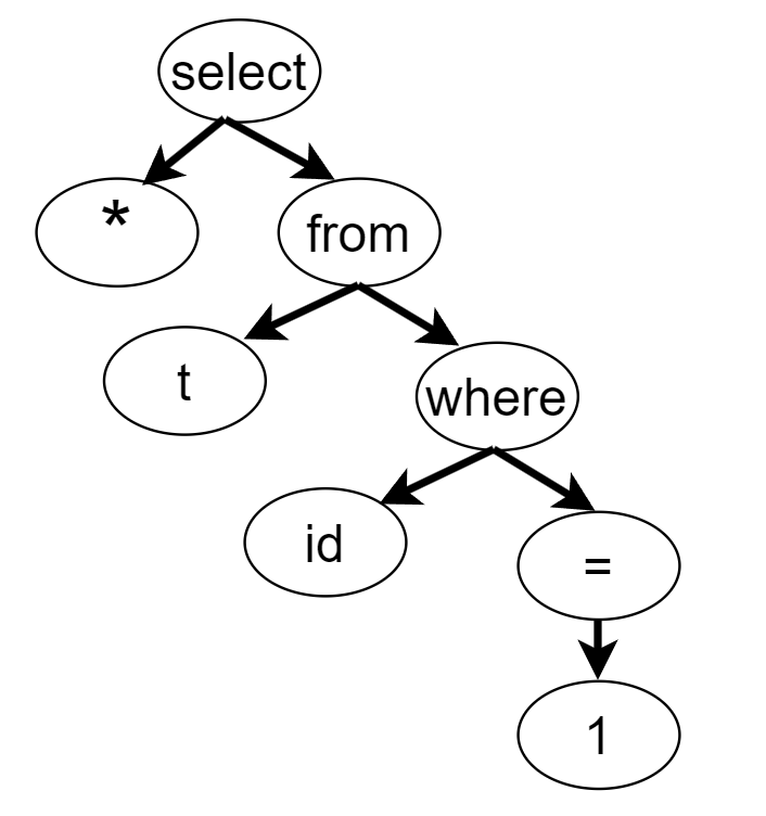 语法分析树