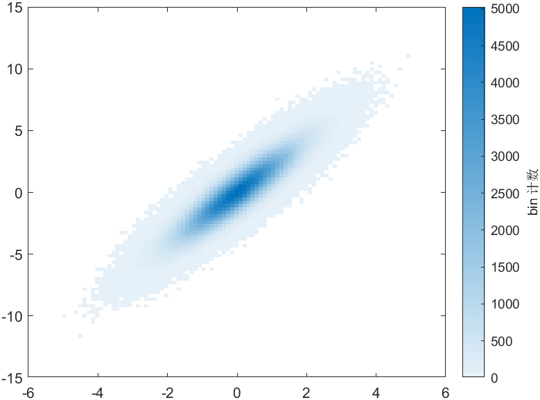 matlab：binscatter函数CSDN博客