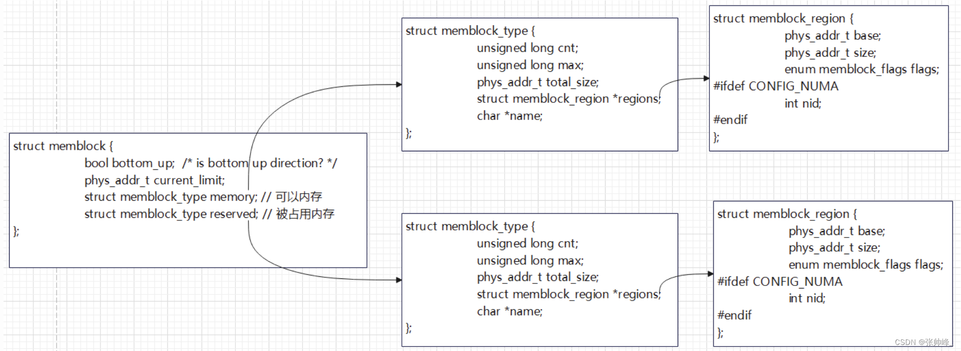 Linux内存管理(2)：memblock