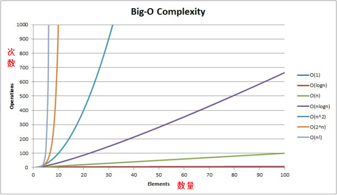 数据结构中各种时间复杂度_时间复杂度o(n)