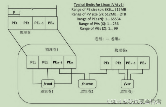 内核LVM