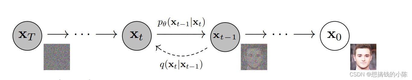 扩散模型Diffusion Model与DDPM