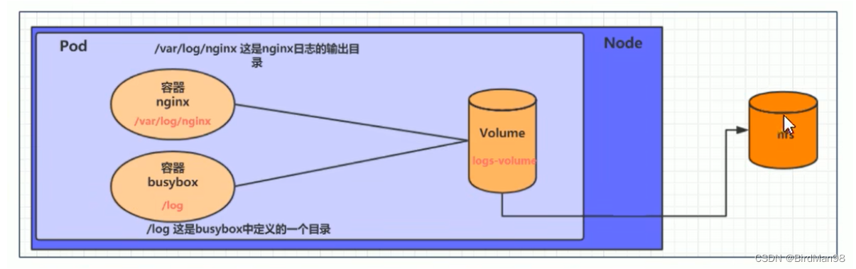 【Kubernetes】【十七】数据存储 基本存储 EmptyDir HostPath NFS