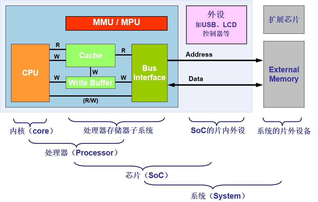 嵌入式系统是以应用为中心,以计算机技术为基础,软件硬件可裁剪,适应