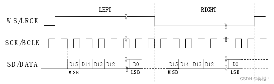 I2S 总线接口