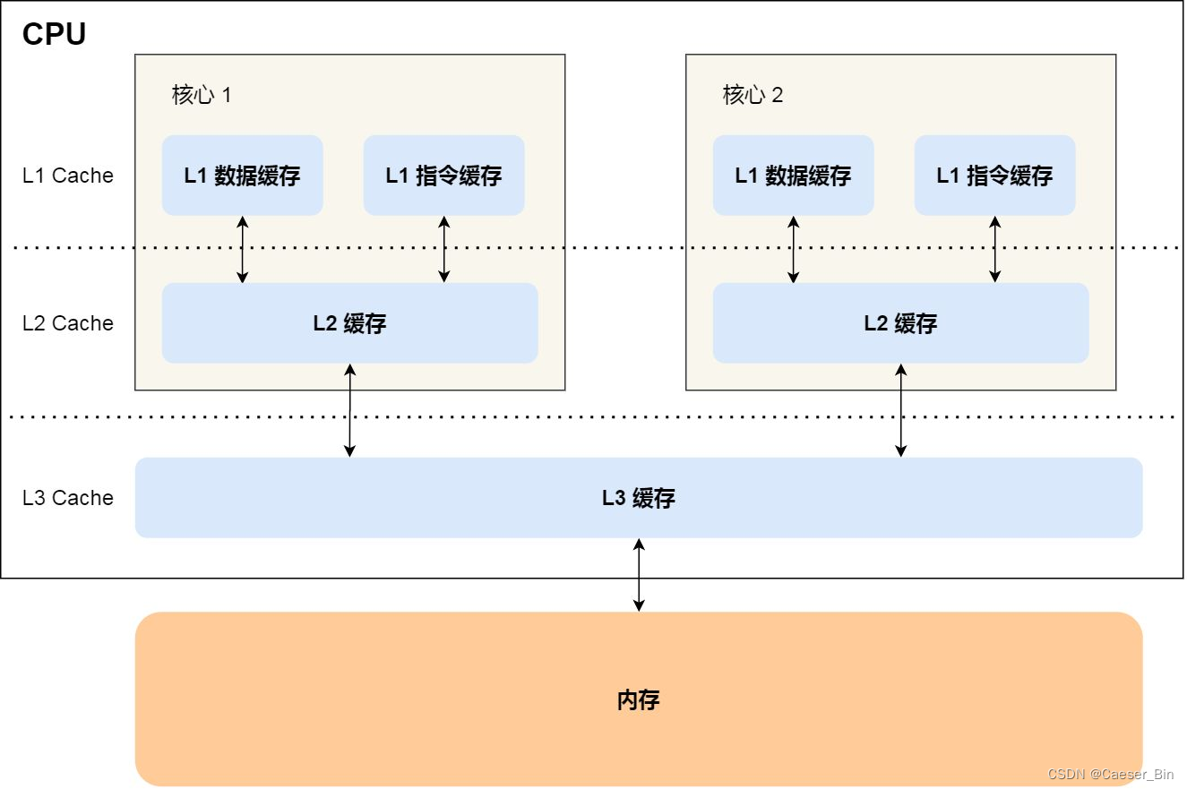 【如何使用高级语言在机器语言层面提高程序运行效率】_高级语言让机器运行需要做什么-CSDN博客