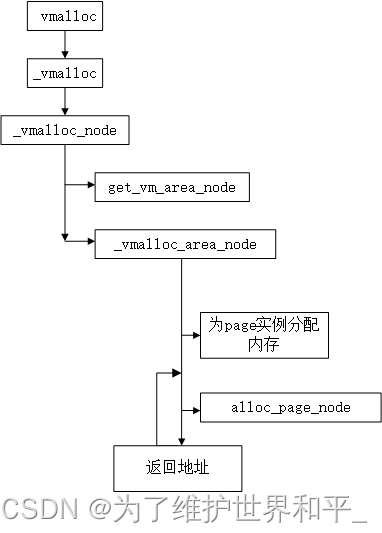 linux内核源码分析之伙伴系统（三）