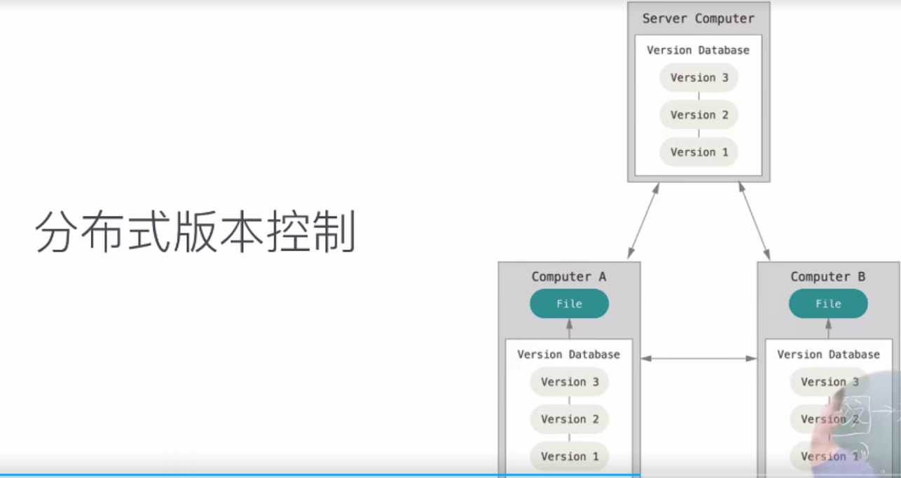 Git分布式版本控制软件