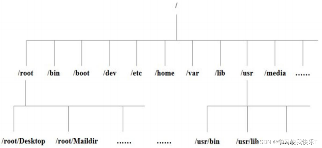 第二章：Linux的目录结构-[基础篇]