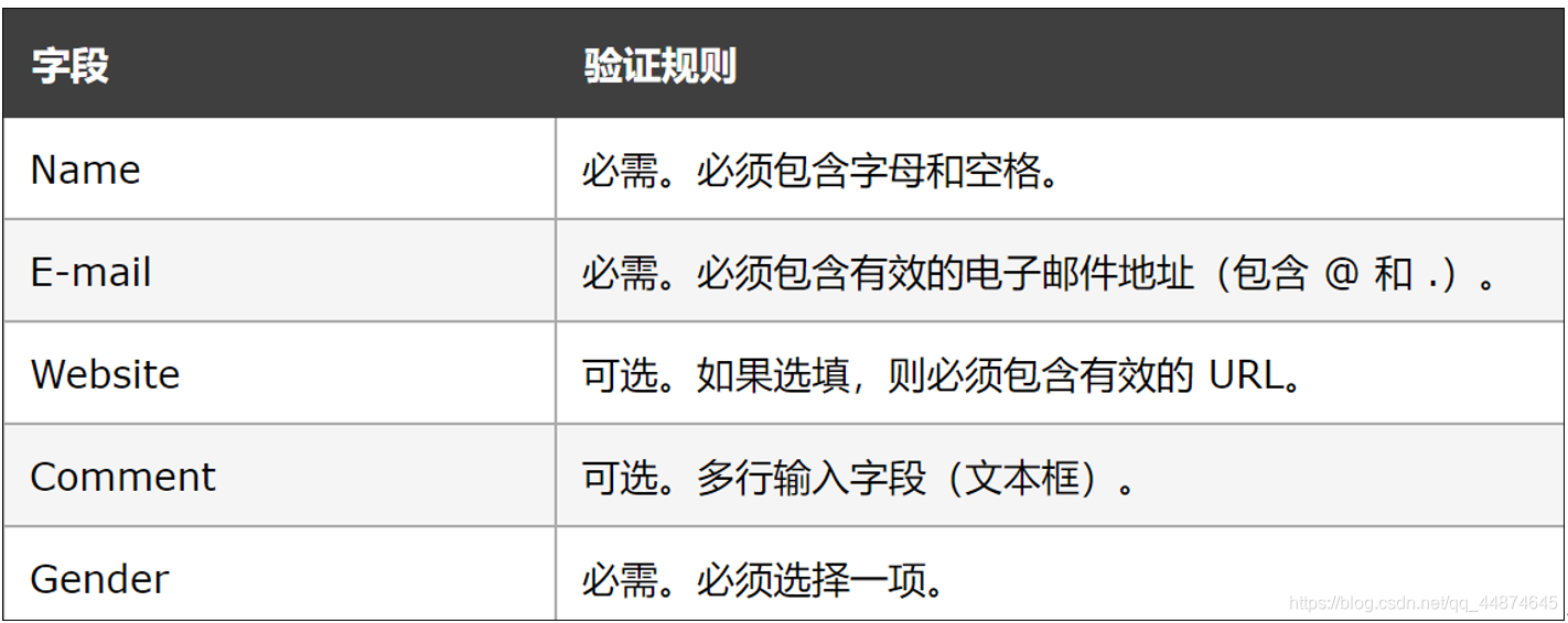 【基础】用户输入验证与表单处理的实现方法