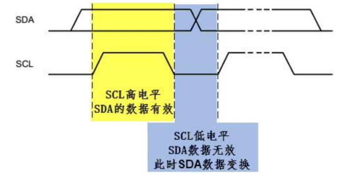 IIC总线设计①——IIC通信协议