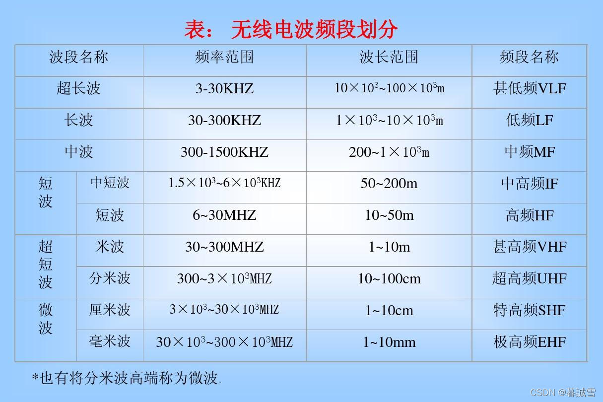 波段划分图