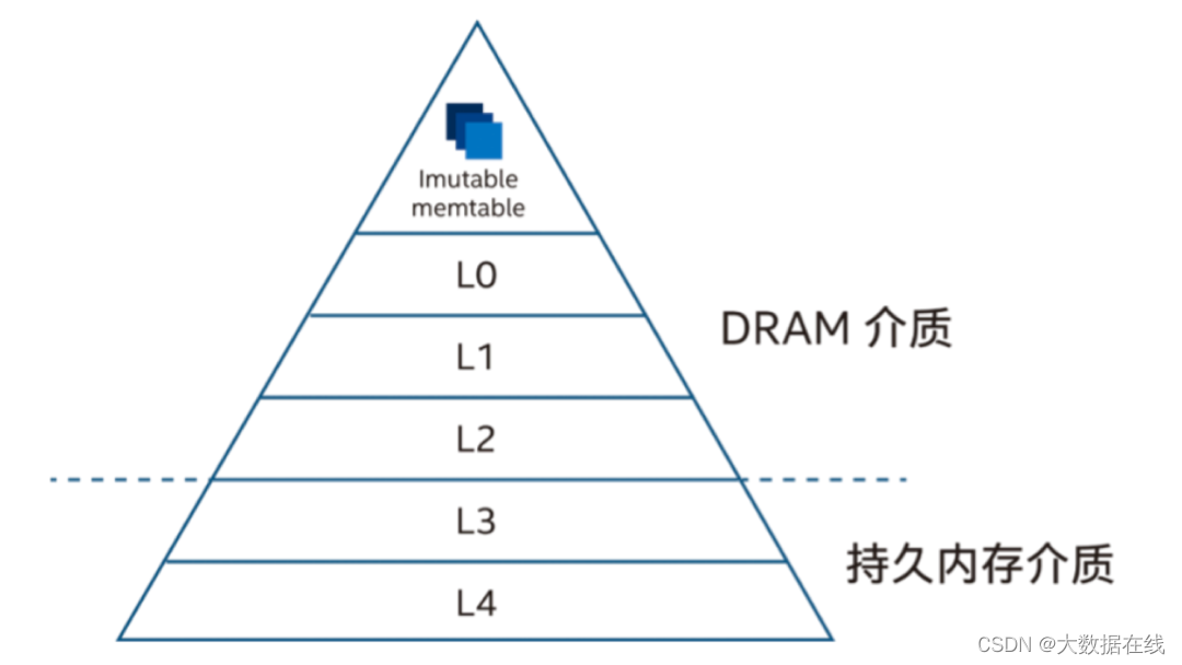 突破内存墙能带来什么？看火山引擎智能推荐服务节支增效实战