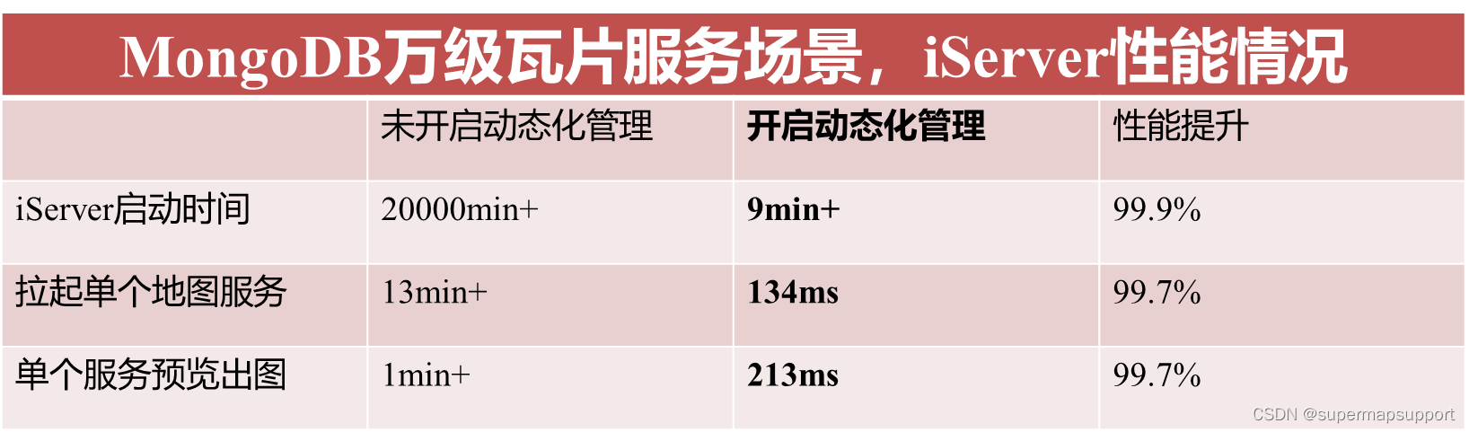 iServer通过服务实例动态化管理MongoDB万级瓦片集应用实践