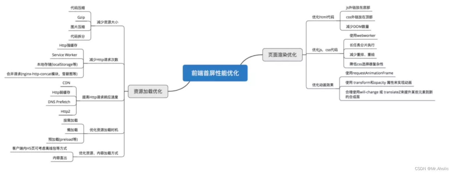 【Vue面试题七】、SPA (单页面) 首屏加载速度慢怎么解决？