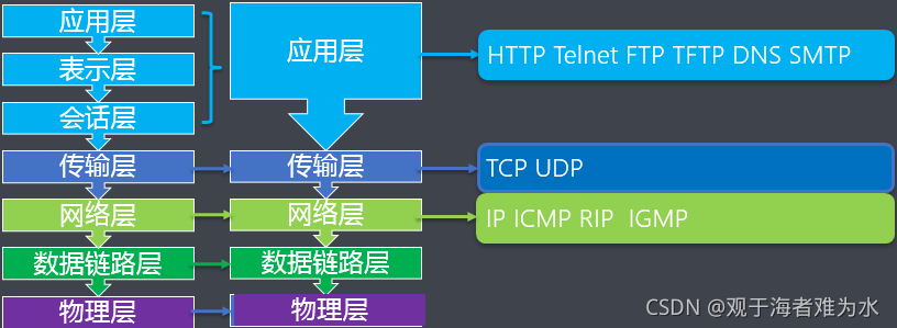 网络模型