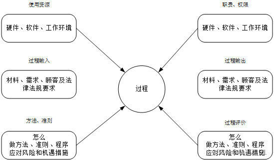 GJB 9001C质量管理体系框架搭建