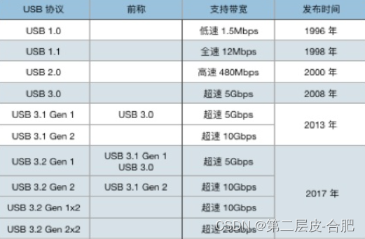 嵌入式开发之USB总线_typec d+和d-短接是什么作用-CSDN博客