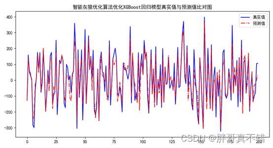 Python实现GWO智能灰狼优化算法优化XGBoost回归模型(XGBRegressor算法)项目实战