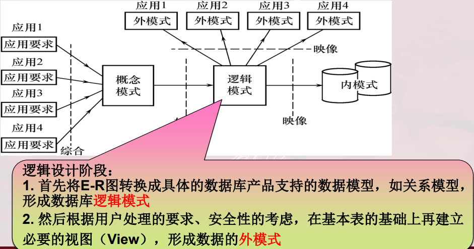 数据库设计数据库系统概论第五版