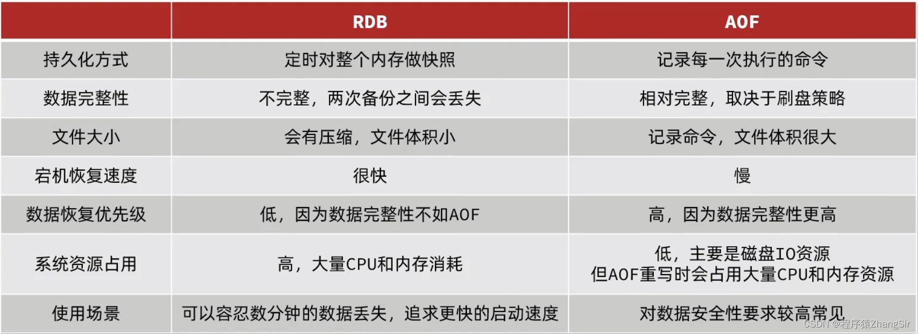 Redis持久化——RDF与AOF两种方式怎么做？有什么区别？