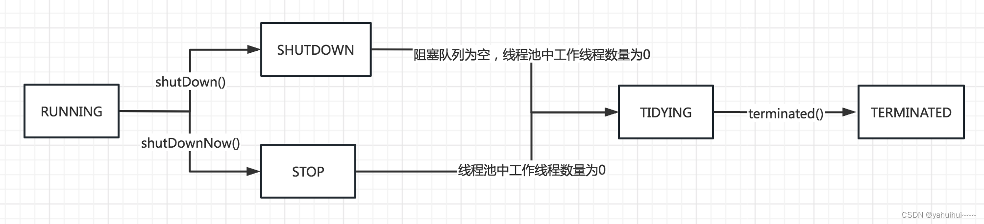 线程的生命周期和线程池的生命周期