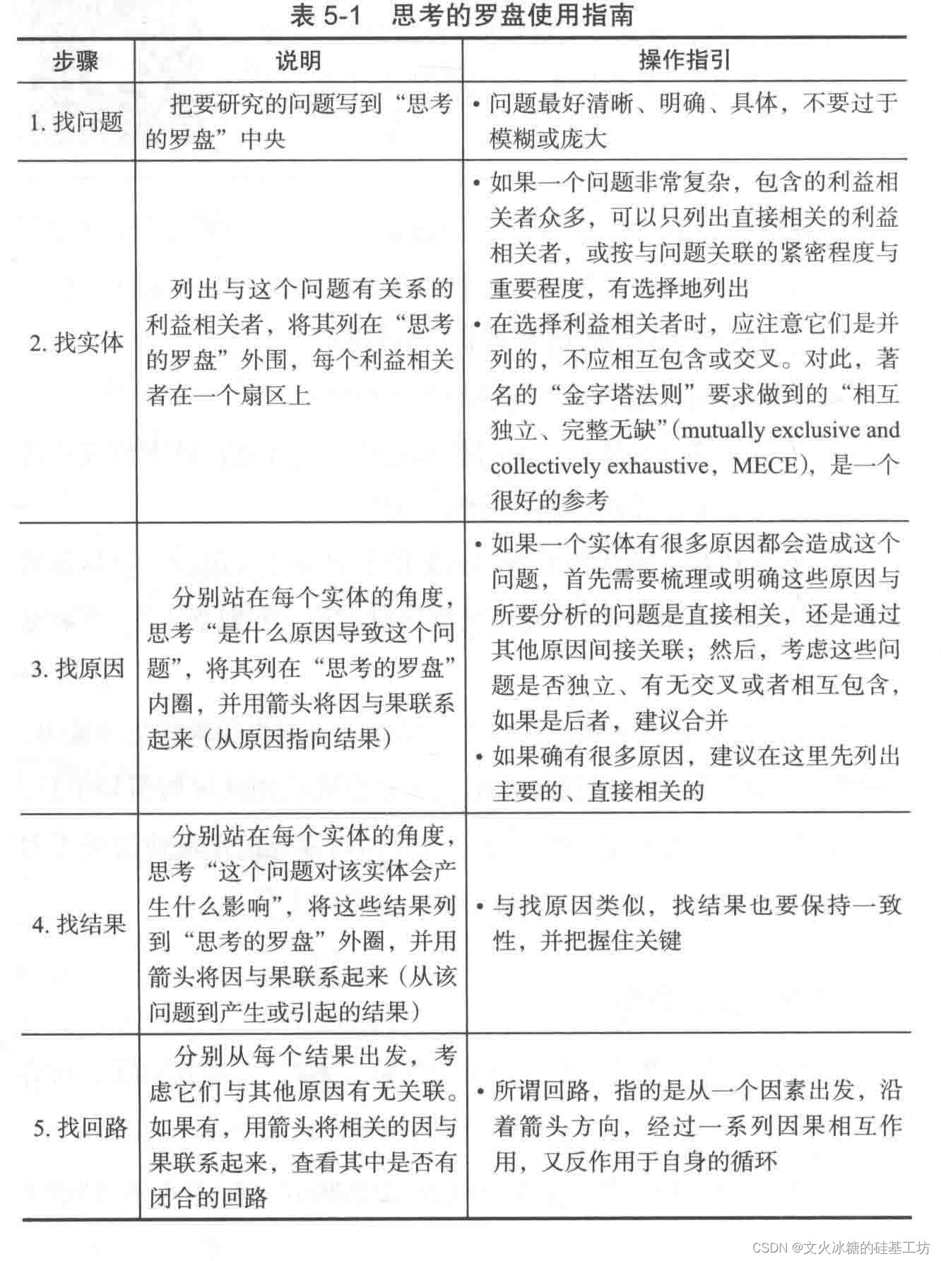 [思维模式-11]：《如何系统思考》-7- 认识篇 - 克服片面、局部思维，转向全面思考 =》 UML