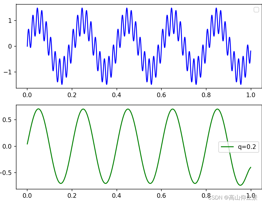 【Python 算法】信号处理通过陷波滤波器准确去除工频干扰