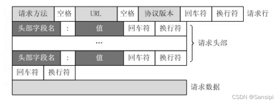 http请求报文格式