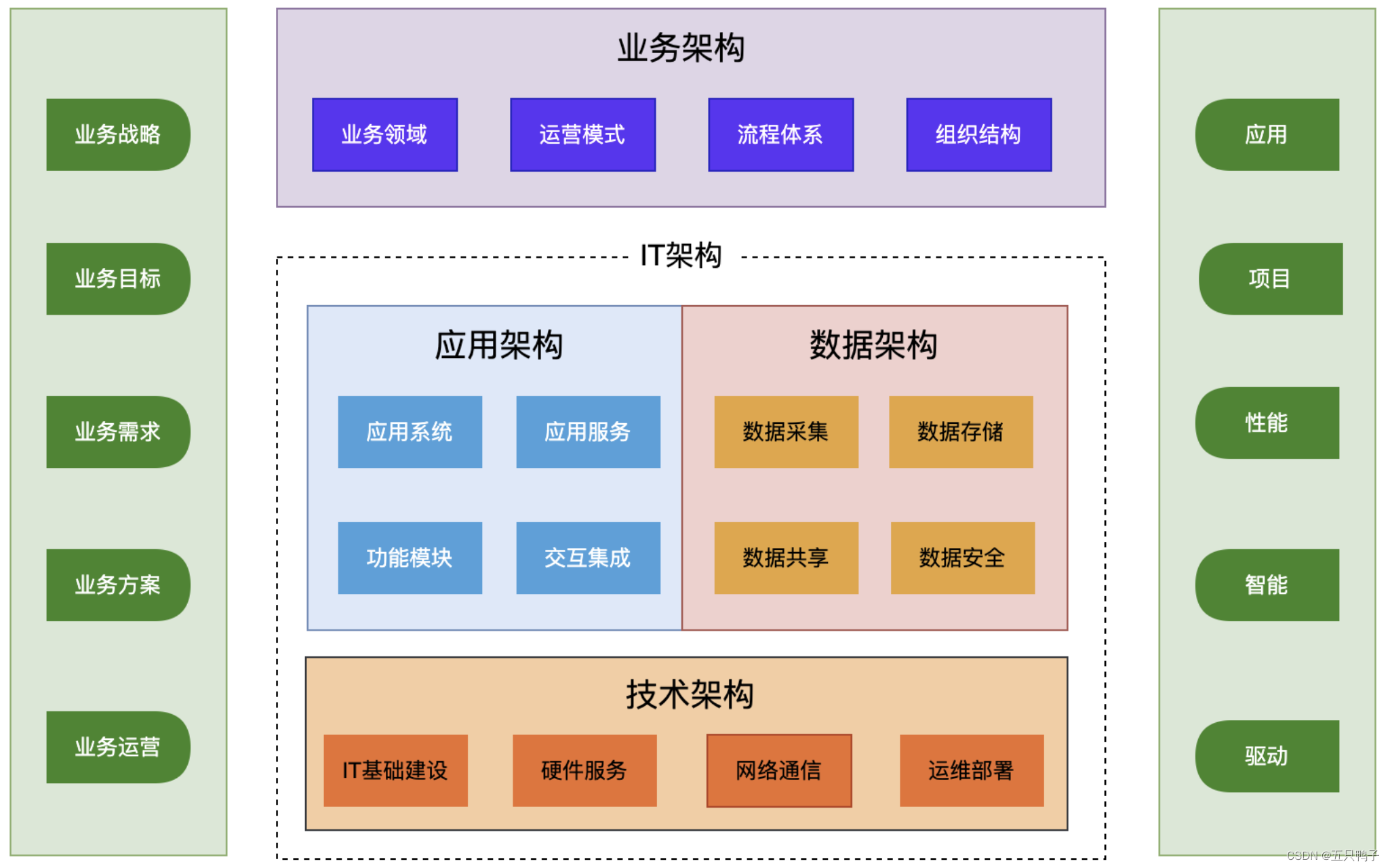 企业架构框架